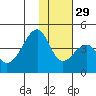 Udagak Strait tide chart for Saturday, November 29, 2025