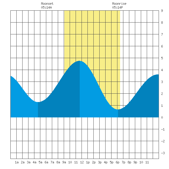 Udagak Strait tide chart for Sunday, November 2, 2025