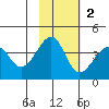 Udagak Strait tide chart for Sunday, November 2, 2025