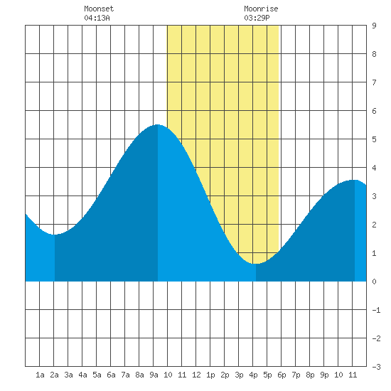 Udagak Strait tide chart for Sunday, November 30, 2025