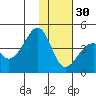 Udagak Strait tide chart for Sunday, November 30, 2025