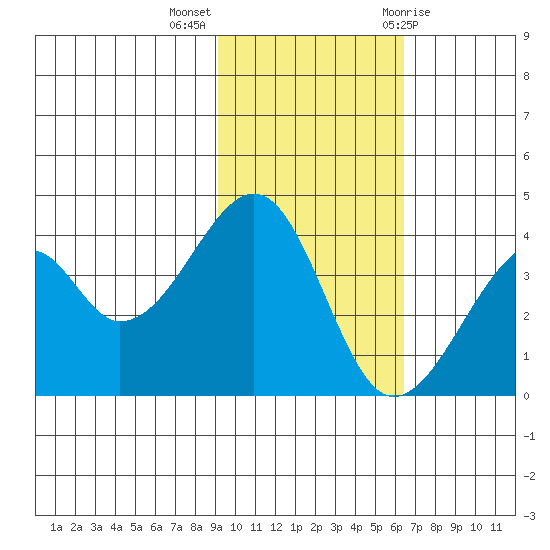 Udagak Strait tide chart for Monday, November 3, 2025