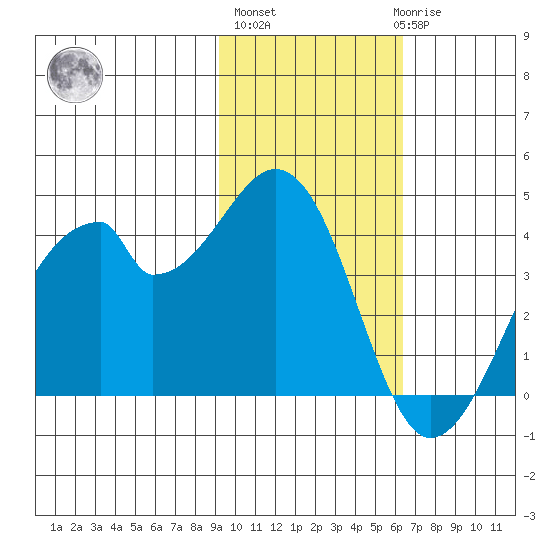 Udagak Strait tide chart for Wednesday, November 5, 2025