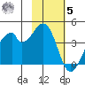 Udagak Strait tide chart for Wednesday, November 5, 2025