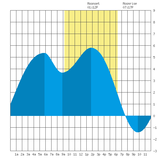 Udagak Strait tide chart for Friday, November 7, 2025