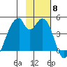 Udagak Strait tide chart for Saturday, November 8, 2025