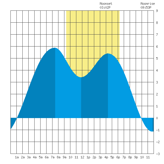 Udagak Strait tide chart for Sunday, November 9, 2025