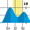 Udagak Strait tide chart for Wednesday, December 10, 2025