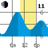 Udagak Strait tide chart for Thursday, December 11, 2025