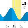 Udagak Strait tide chart for Saturday, December 13, 2025