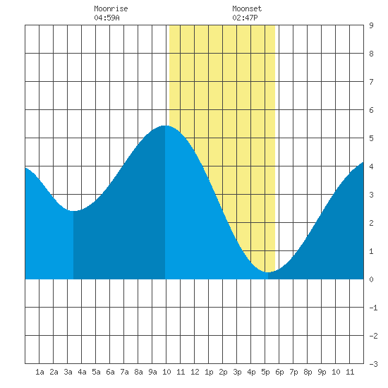 Udagak Strait tide chart for Sunday, December 14, 2025