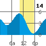 Udagak Strait tide chart for Sunday, December 14, 2025