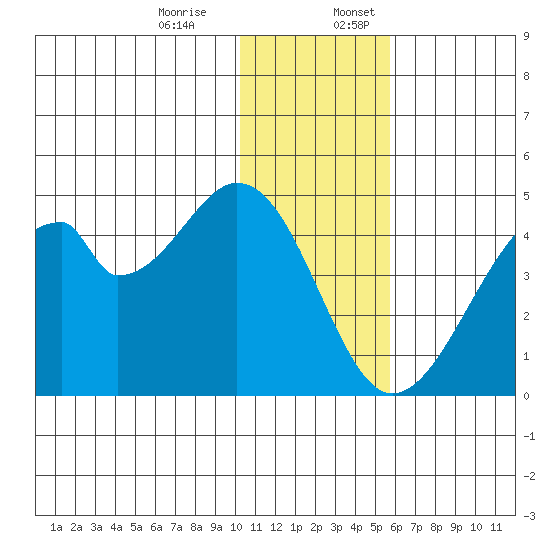Udagak Strait tide chart for Monday, December 15, 2025