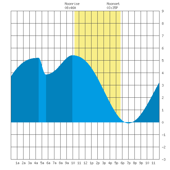 Udagak Strait tide chart for Wednesday, December 17, 2025