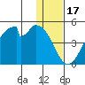 Udagak Strait tide chart for Wednesday, December 17, 2025