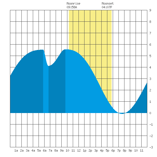 Udagak Strait tide chart for Thursday, December 18, 2025