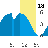 Udagak Strait tide chart for Thursday, December 18, 2025