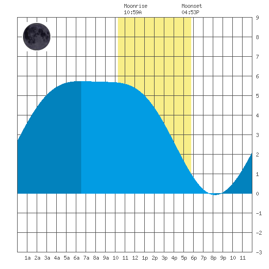 Udagak Strait tide chart for Friday, December 19, 2025
