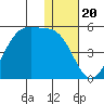 Udagak Strait tide chart for Saturday, December 20, 2025