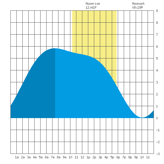 Udagak Strait tide chart for Monday, December 22, 2025