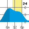 Udagak Strait tide chart for Wednesday, December 24, 2025