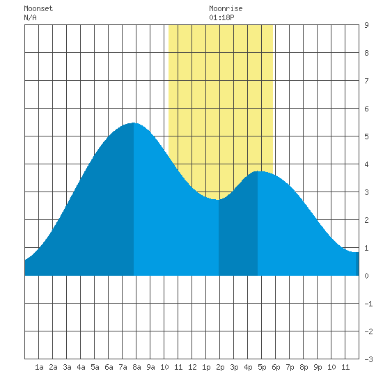 Udagak Strait tide chart for Thursday, December 25, 2025