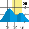 Udagak Strait tide chart for Thursday, December 25, 2025