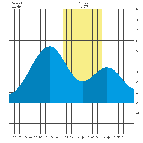 Udagak Strait tide chart for Friday, December 26, 2025