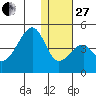 Udagak Strait tide chart for Saturday, December 27, 2025