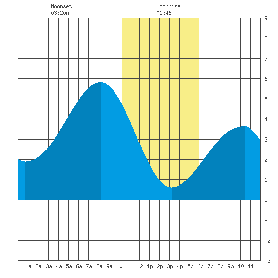 Udagak Strait tide chart for Sunday, December 28, 2025