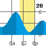Udagak Strait tide chart for Sunday, December 28, 2025