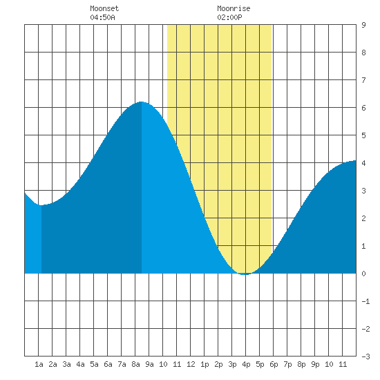 Udagak Strait tide chart for Monday, December 29, 2025