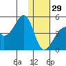 Udagak Strait tide chart for Monday, December 29, 2025