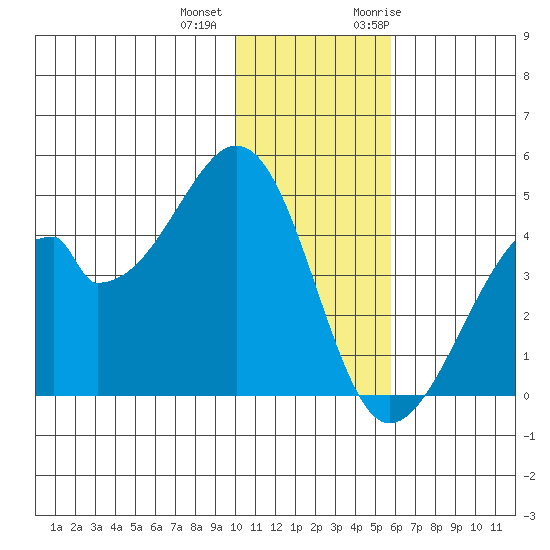 Udagak Strait tide chart for Tuesday, December 2, 2025