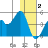 Udagak Strait tide chart for Tuesday, December 2, 2025