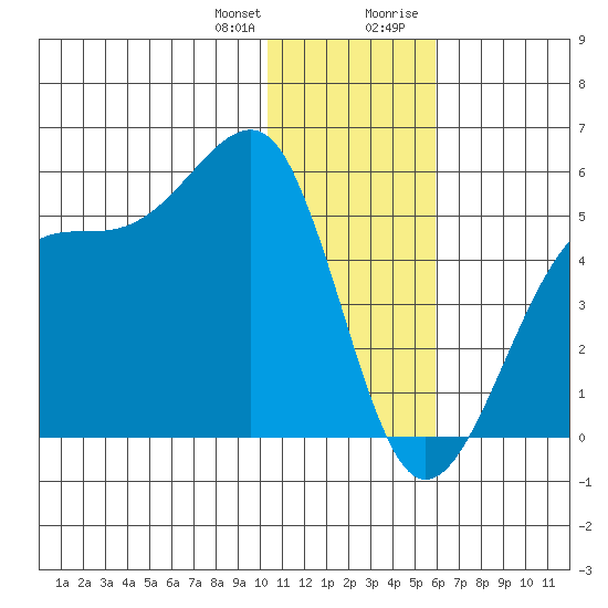 Udagak Strait tide chart for Wednesday, December 31, 2025
