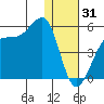 Udagak Strait tide chart for Wednesday, December 31, 2025