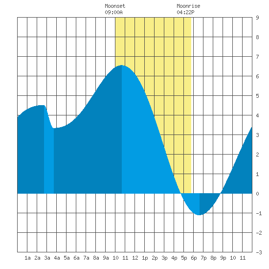 Udagak Strait tide chart for Wednesday, December 3, 2025