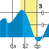 Udagak Strait tide chart for Wednesday, December 3, 2025