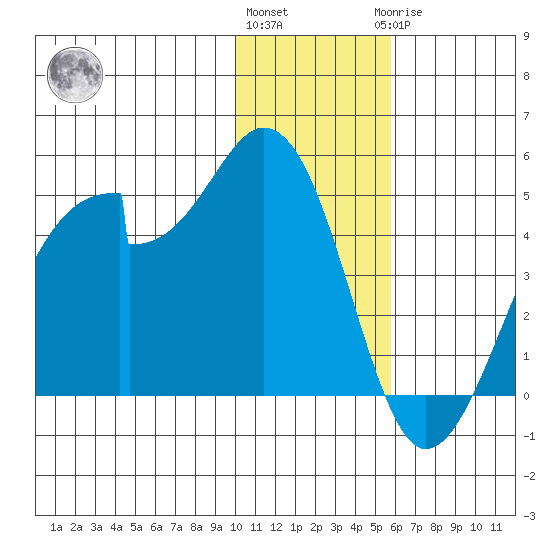 Udagak Strait tide chart for Thursday, December 4, 2025