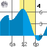 Udagak Strait tide chart for Thursday, December 4, 2025