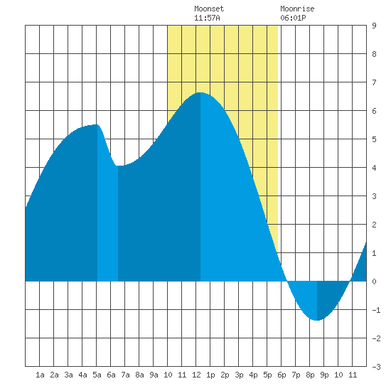 Udagak Strait tide chart for Friday, December 5, 2025