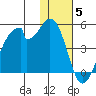 Udagak Strait tide chart for Friday, December 5, 2025