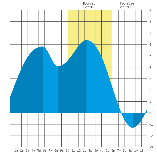Udagak Strait tide chart for Saturday, December 6, 2025