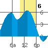 Udagak Strait tide chart for Saturday, December 6, 2025