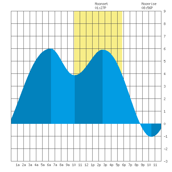 Udagak Strait tide chart for Sunday, December 7, 2025