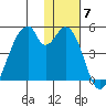 Udagak Strait tide chart for Sunday, December 7, 2025