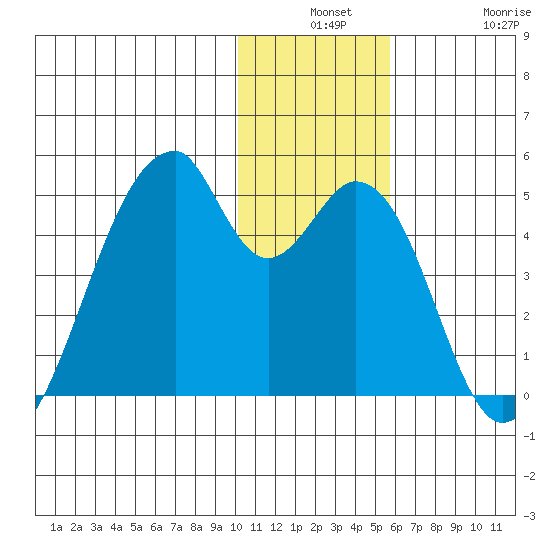 Udagak Strait tide chart for Monday, December 8, 2025