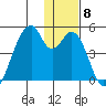 Udagak Strait tide chart for Monday, December 8, 2025