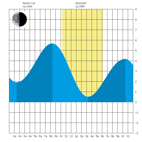Udagak Strait tide chart for Saturday, January 10, 2026
